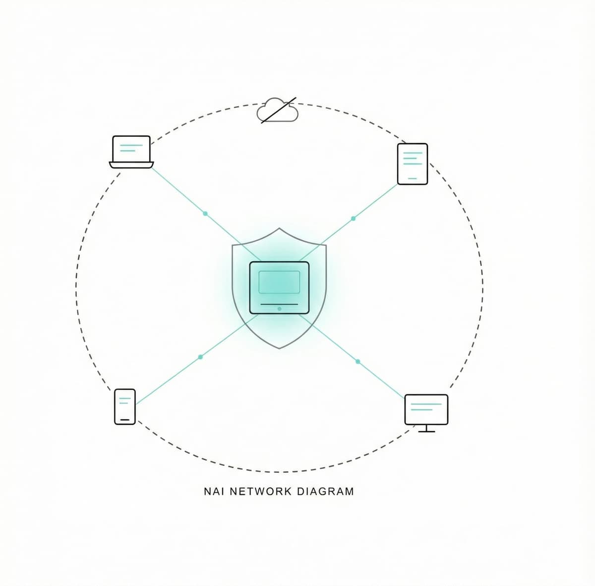 NAI network diagram showing one local AI device shared across office endpoints
