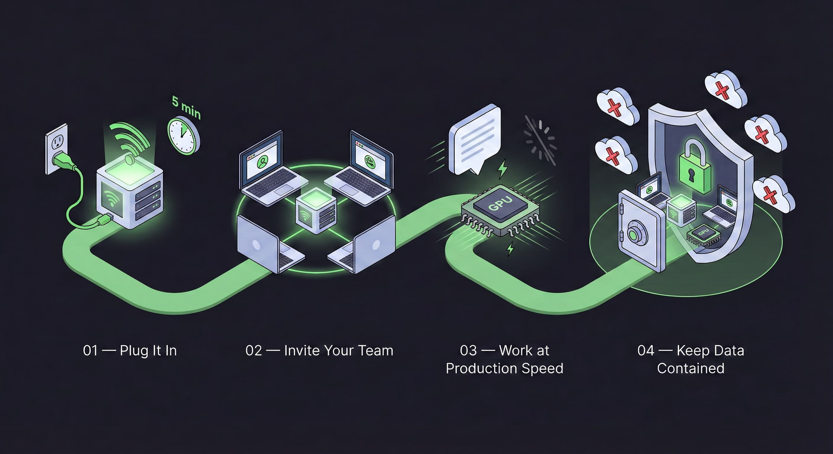 How to use On Prem AI in four steps