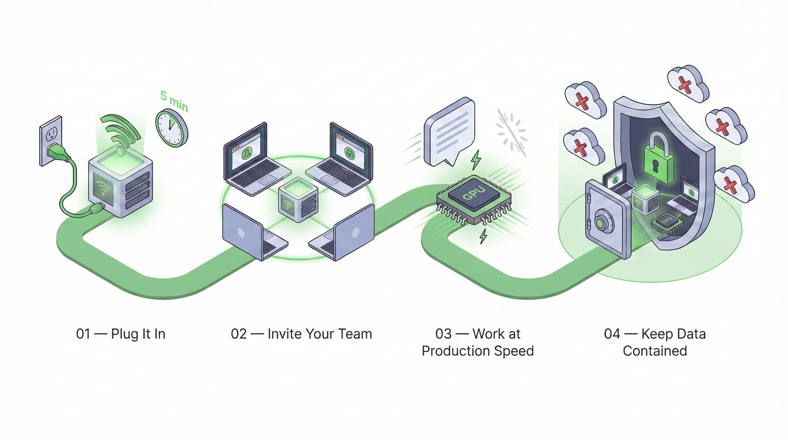 How to use On Prem AI in four steps